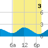 Tide chart for Crystal River, Florida on 2021/07/3