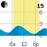 Tide chart for Crystal River, Florida on 2021/08/15