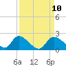 Tide chart for Crystal River, Florida on 2021/09/10