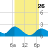 Tide chart for Crystal River, Florida on 2021/09/26