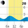 Tide chart for Crystal River, Florida on 2021/09/28