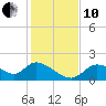 Tide chart for Crystal River, Florida on 2021/12/10