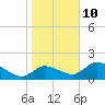 Tide chart for Crystal River, Florida on 2022/01/10