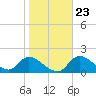 Tide chart for Crystal River, Florida on 2022/01/23