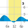 Tide chart for Crystal River, Florida on 2022/01/3