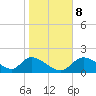 Tide chart for Crystal River, Florida on 2022/01/8