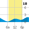 Tide chart for Crystal River, Florida on 2022/02/10