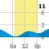 Tide chart for Crystal River, Florida on 2022/02/11