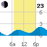 Tide chart for Crystal River, Florida on 2022/02/23