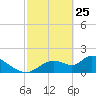 Tide chart for Crystal River, Florida on 2022/02/25
