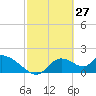 Tide chart for Crystal River, Florida on 2022/02/27
