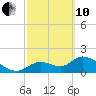 Tide chart for Crystal River, Florida on 2022/03/10