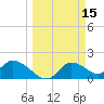 Tide chart for Crystal River, Florida on 2022/03/15