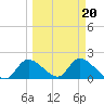 Tide chart for Crystal River, Florida on 2022/03/20