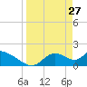 Tide chart for Crystal River, Florida on 2022/03/27