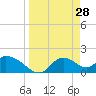 Tide chart for Crystal River, Florida on 2022/03/28