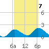 Tide chart for Crystal River, Florida on 2022/03/7