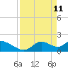 Tide chart for Crystal River, Florida on 2022/04/11