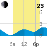 Tide chart for Crystal River, Florida on 2022/04/23