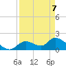 Tide chart for Crystal River, Florida on 2022/04/7