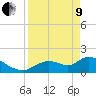 Tide chart for Crystal River, Florida on 2022/04/9