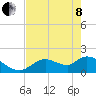 Tide chart for Crystal River, Kings Bay, florida on 2022/05/8