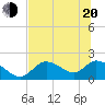 Tide chart for Crystal River, Florida on 2022/06/20