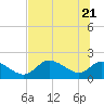 Tide chart for Crystal River, Florida on 2022/06/21