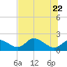 Tide chart for Crystal River, Florida on 2022/06/22