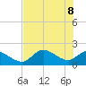 Tide chart for Crystal River, Florida on 2022/06/8