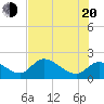 Tide chart for Crystal River, Florida on 2022/07/20