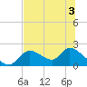 Tide chart for Crystal River, Florida on 2022/07/3