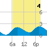 Tide chart for Crystal River, Florida on 2022/07/4