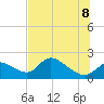 Tide chart for Crystal River, Florida on 2022/07/8