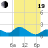 Tide chart for Crystal River, Florida on 2022/08/19