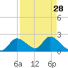 Tide chart for Crystal River, Florida on 2022/08/28
