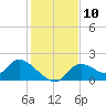Tide chart for Crystal River, Florida on 2022/12/10