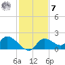 Tide chart for Crystal River, Florida on 2022/12/7