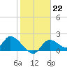 Tide chart for Crystal River, Florida on 2023/01/22