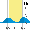 Tide chart for Crystal River, Florida on 2023/02/10