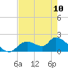 Tide chart for Crystal River, Florida on 2023/05/10
