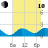 Tide chart for Crystal River, Florida on 2023/06/10