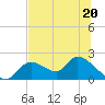 Tide chart for Crystal River, Florida on 2023/06/20