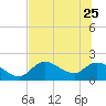 Tide chart for Crystal River, Florida on 2023/06/25