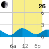 Tide chart for Crystal River, Florida on 2023/06/26