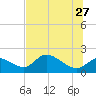 Tide chart for Crystal River, Florida on 2023/06/27
