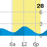 Tide chart for Crystal River, Florida on 2023/06/28