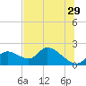 Tide chart for Crystal River, Florida on 2023/06/29
