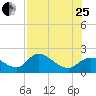 Tide chart for Crystal River, Florida on 2023/07/25
