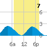 Tide chart for Crystal River, Florida on 2024/04/7